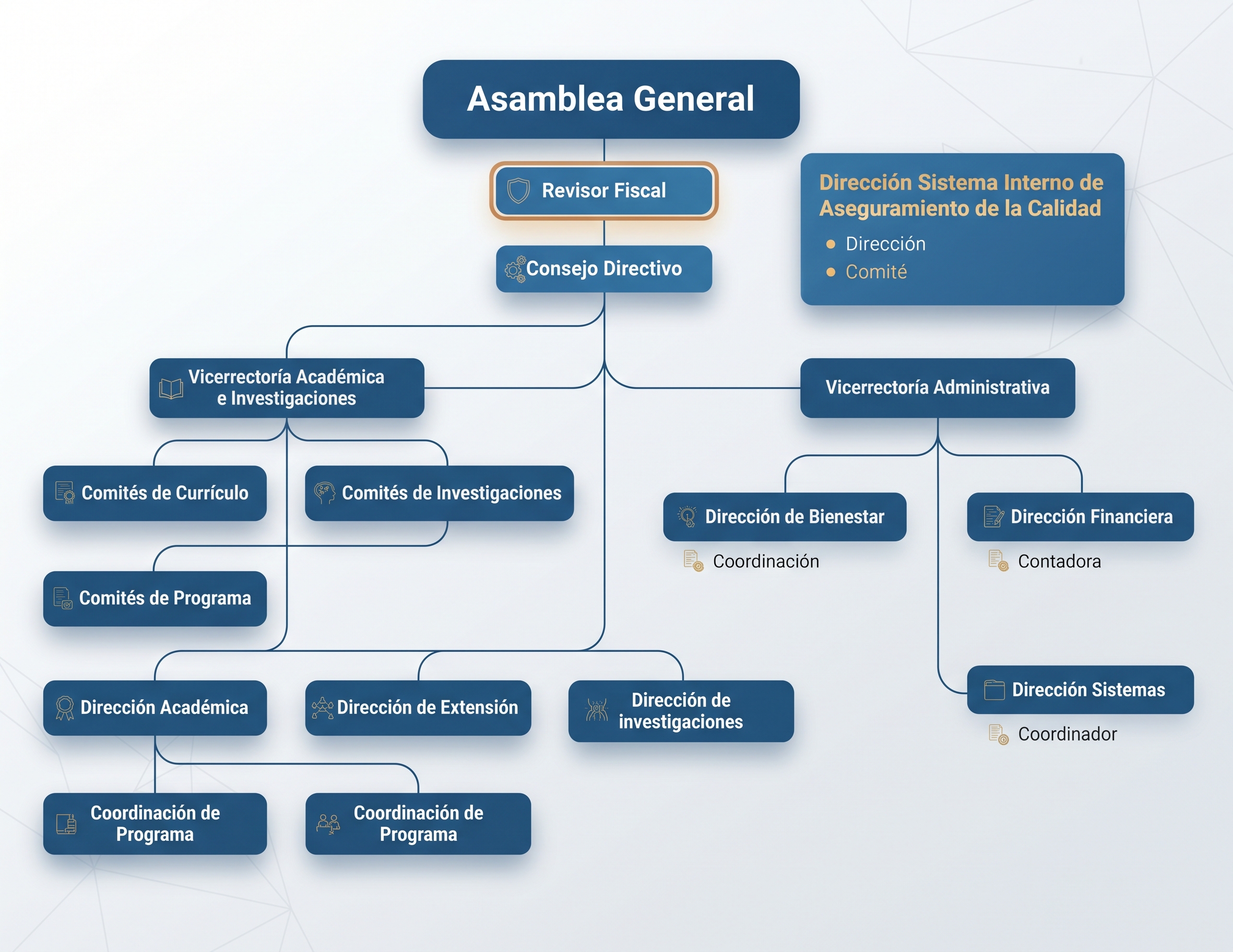 Organigrama Corporación EAE